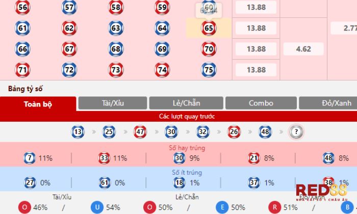 Các kèo đặt cược của Numbers game Red88